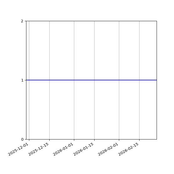 Graph of Files per version against time