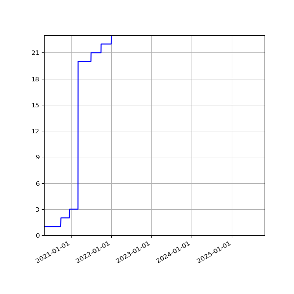 Graph of Activities against time