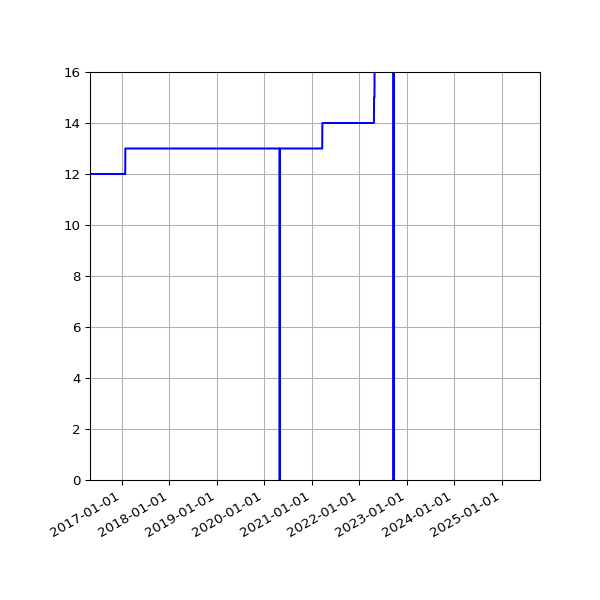 Graph of Activities against time