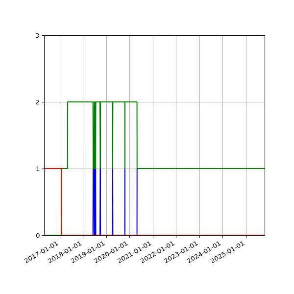 Graph of Files per version against time