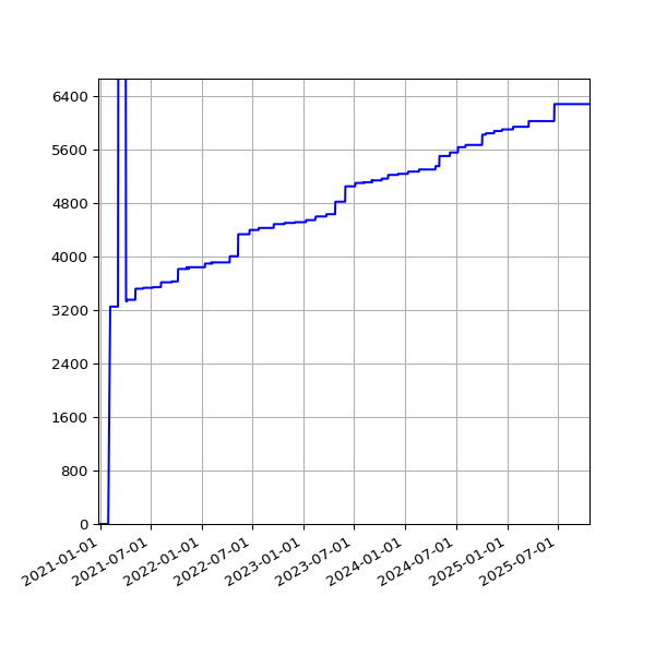 Graph of Activities against time