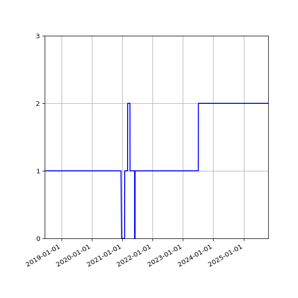 Graph of Activity Files against time