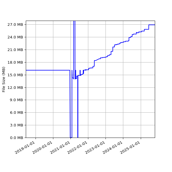 Graph of Total File Size against time