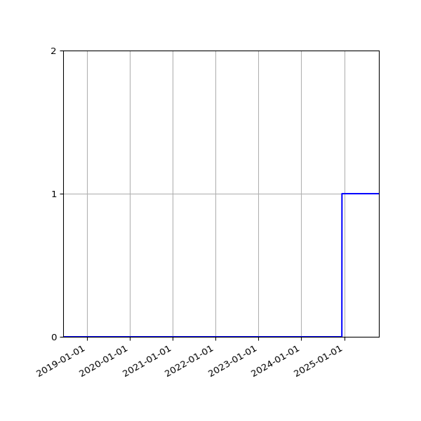 Graph of Files failing schema validation against time