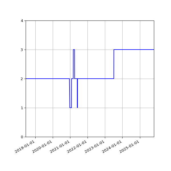 Graph of Files per version against time