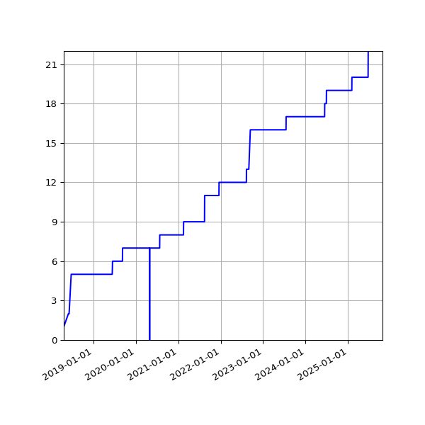Graph of Activities against time