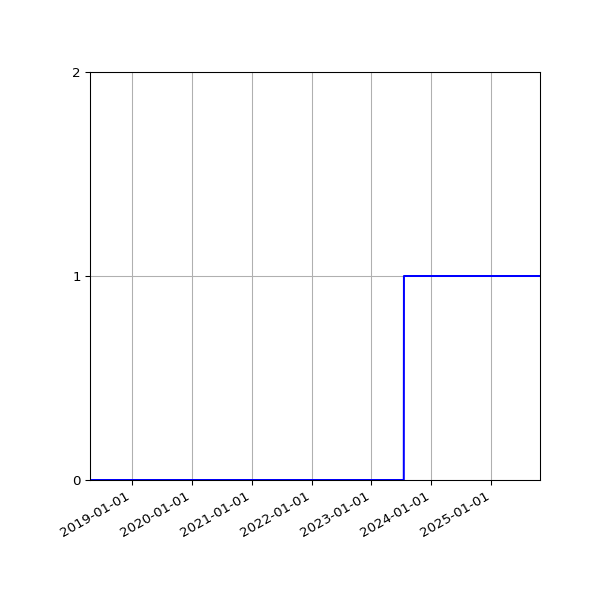 Graph of Organisation Files against time