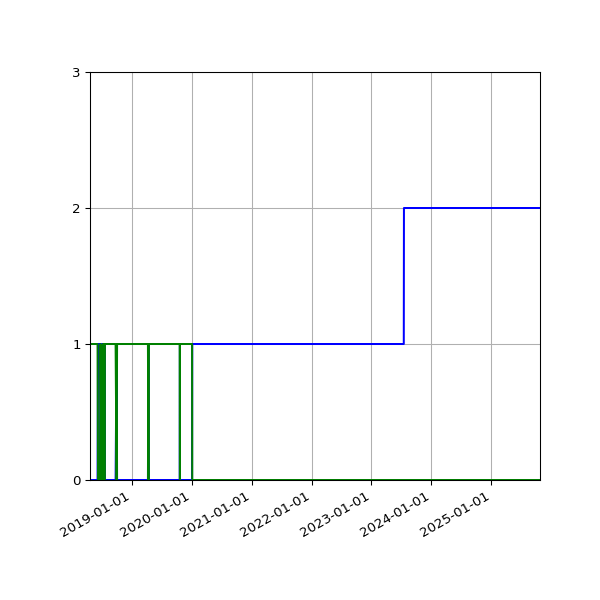 Graph of Files per version against time
