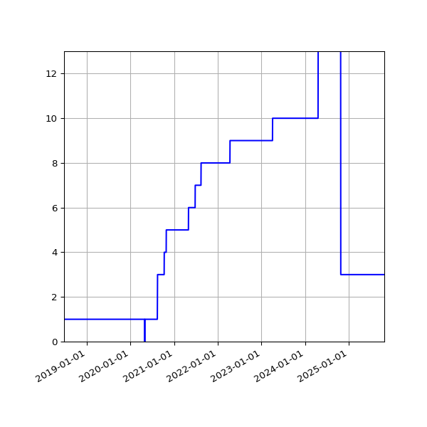 Graph of Activities against time