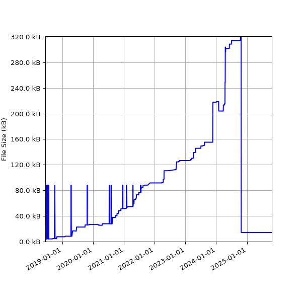 Graph of Total File Size against time