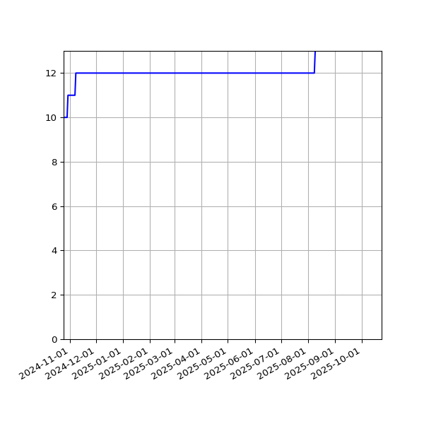 Graph of Activities against time