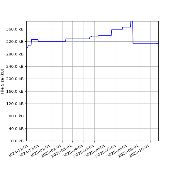 Graph of Total File Size against time