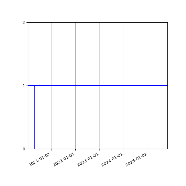 Graph of Activities against time