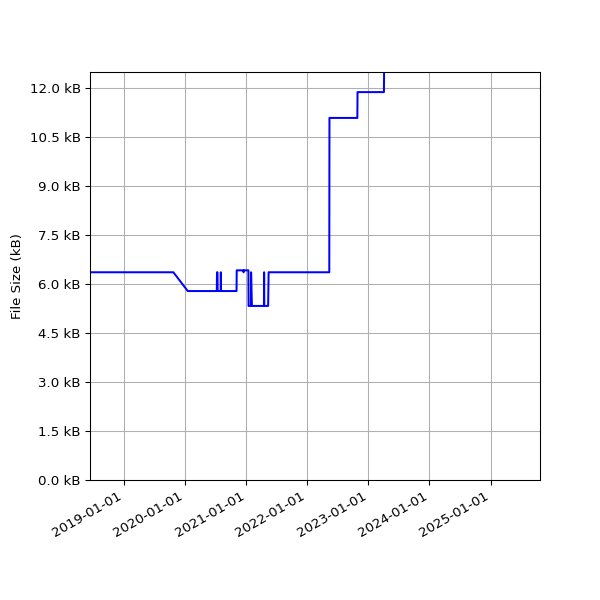 Graph of Total File Size against time
