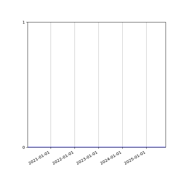 Graph of Files where XML is not well-formed against time