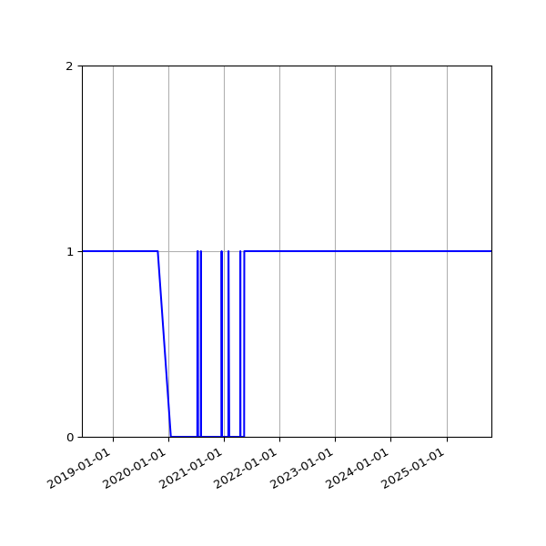 Graph of Organisation Files against time