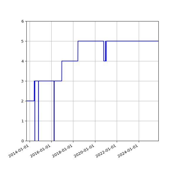 Graph of Activity Files against time