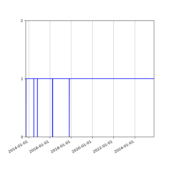 Graph of Organisation Files against time