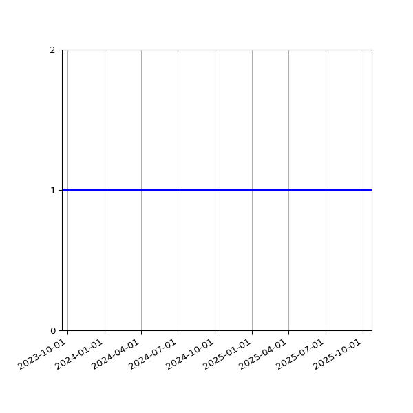 Graph of Files failing schema validation against time