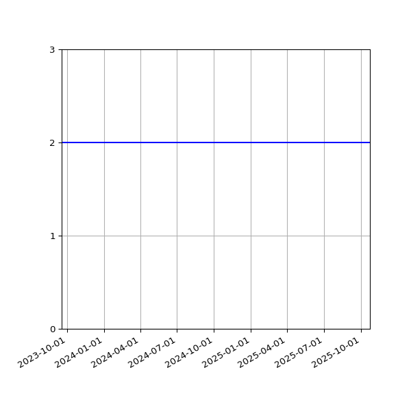 Graph of Files per version against time