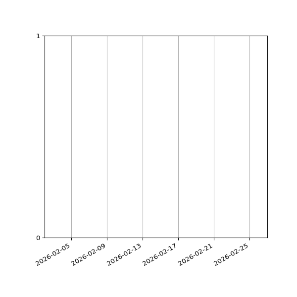 Graph of Files failing schema validation against time