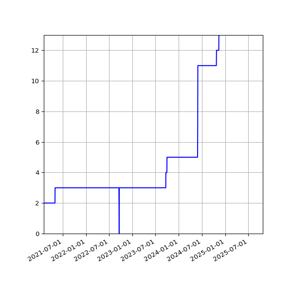 Graph of Activities against time