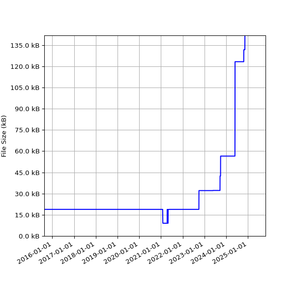 Graph of Total File Size against time