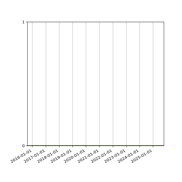 Graph of Organisation Files against time