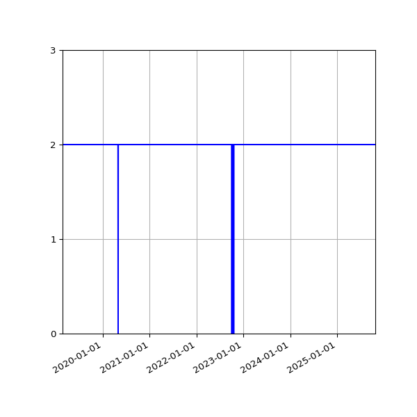 Graph of Activities against time