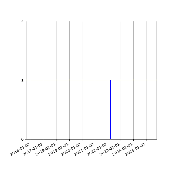 Graph of Activity Files against time