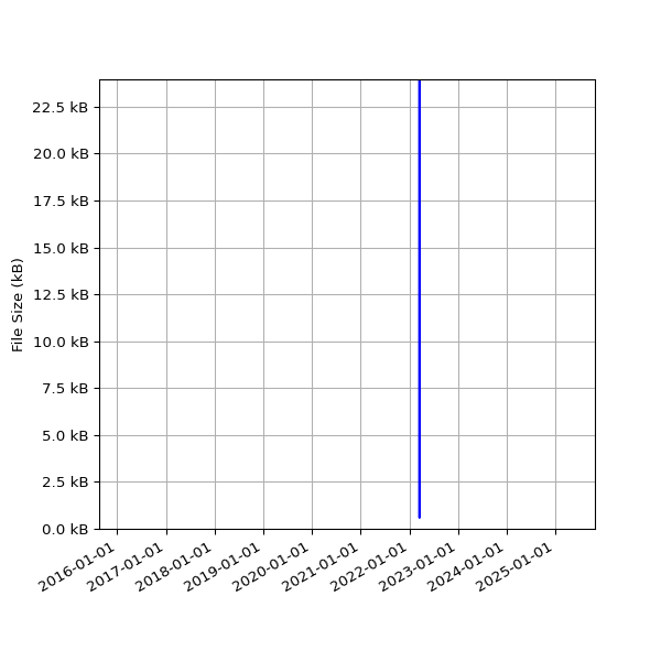 Graph of Total File Size against time