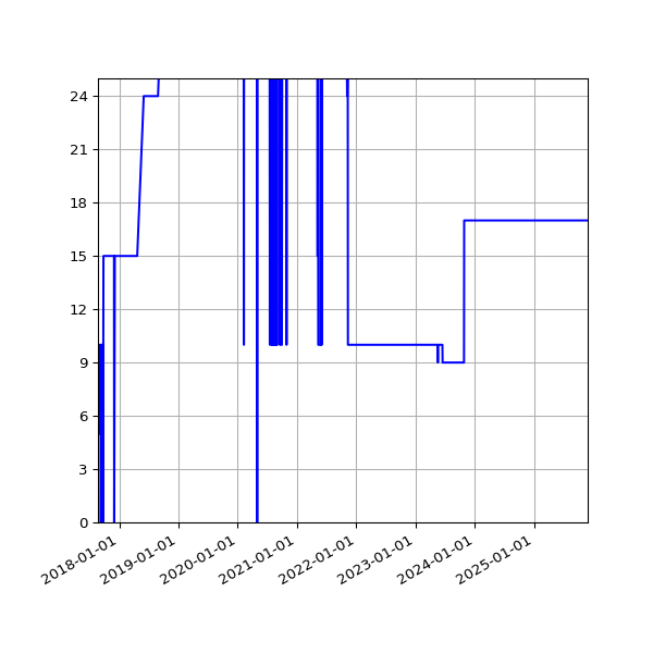 Graph of Activities against time