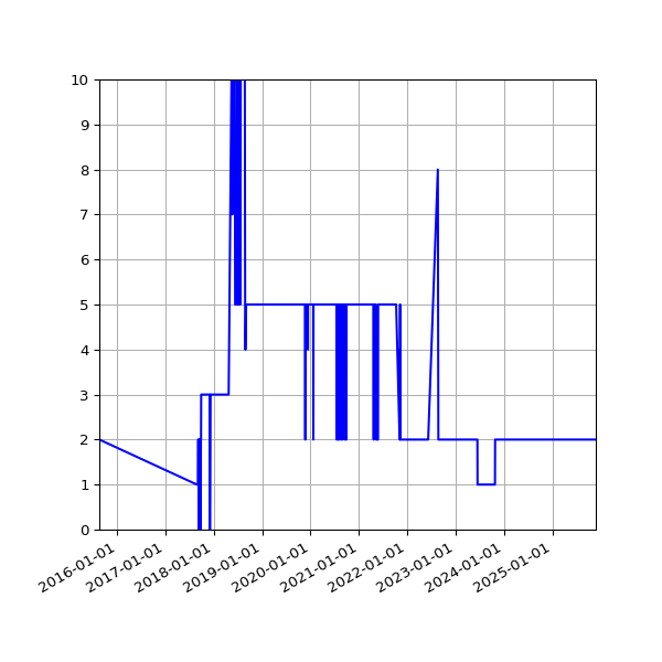 Graph of Activity Files against time