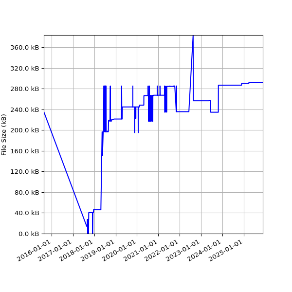 Graph of Total File Size against time