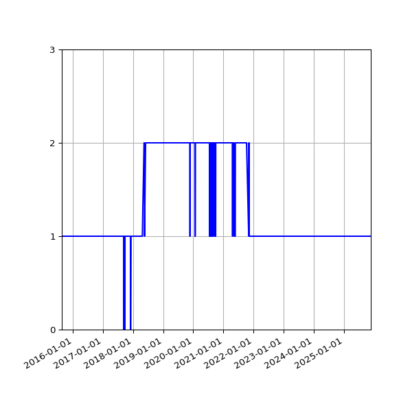 Graph of Organisation Files against time