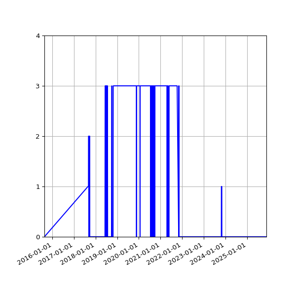 Graph of Files failing schema validation against time