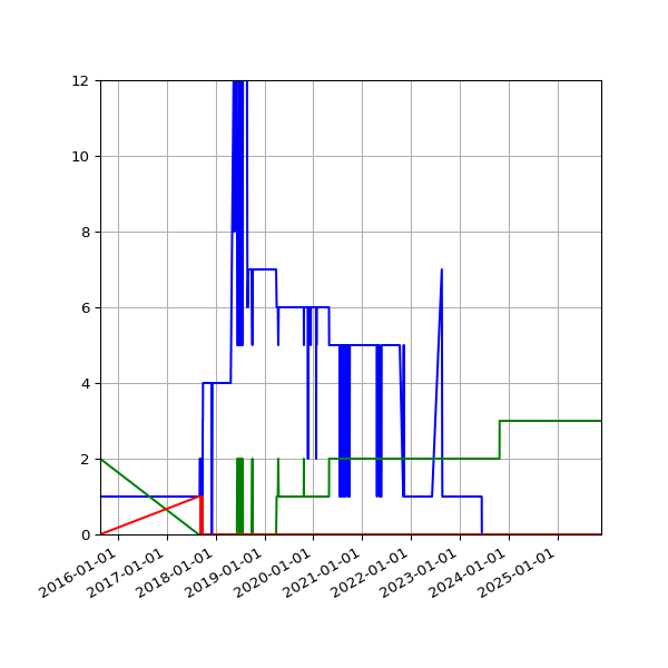 Graph of Files per version against time