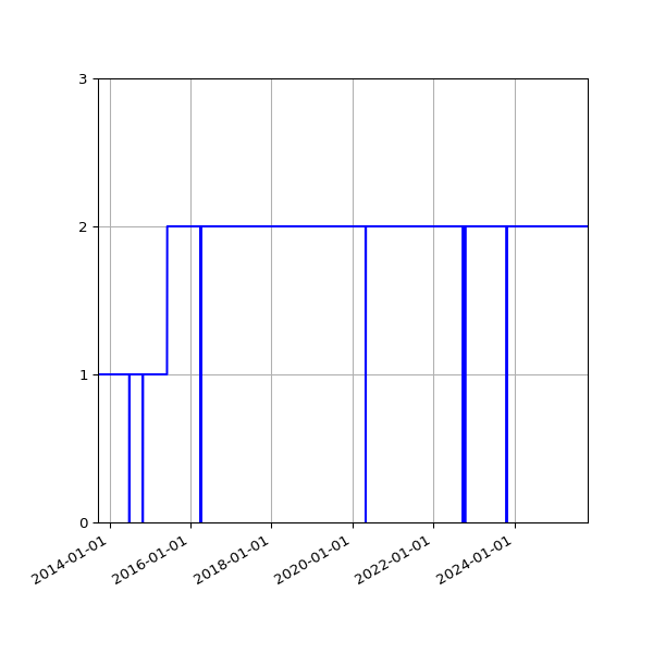 Graph of Activities against time