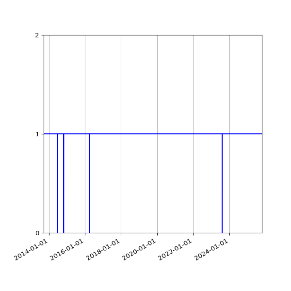 Graph of Activity Files against time