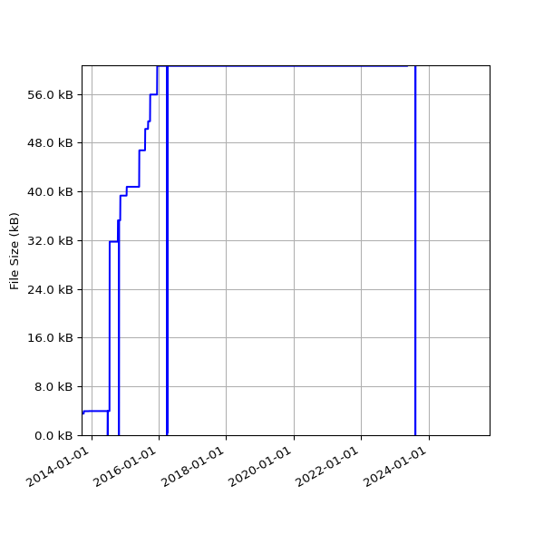 Graph of Total File Size against time