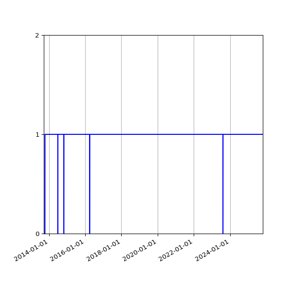 Graph of Organisation Files against time