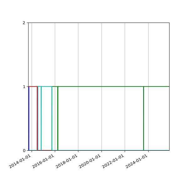 Graph of Files per version against time