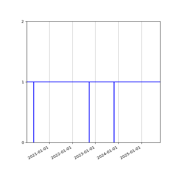 Graph of Activities against time