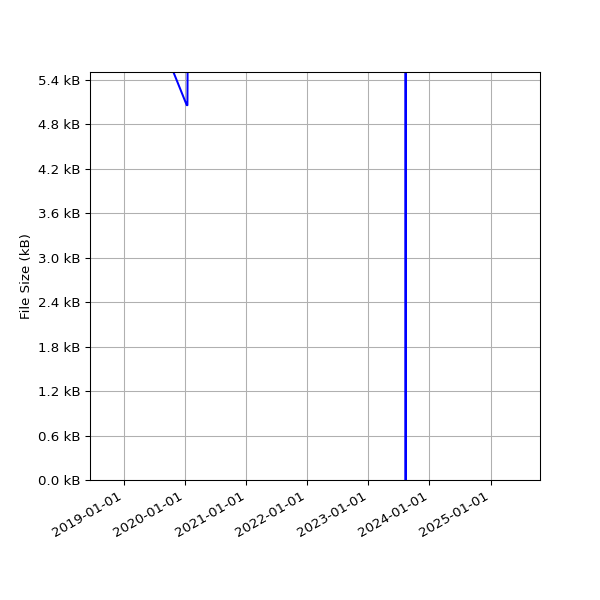 Graph of Total File Size against time