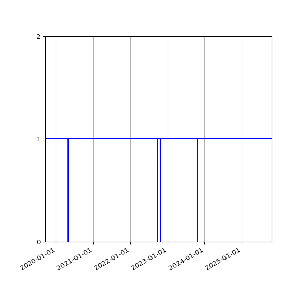 Graph of Activities against time