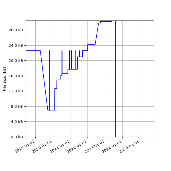 Graph of Total File Size against time