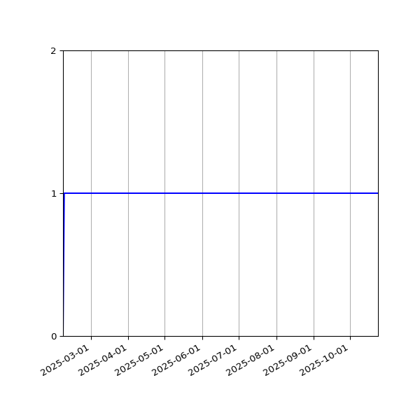 Graph of Activities against time