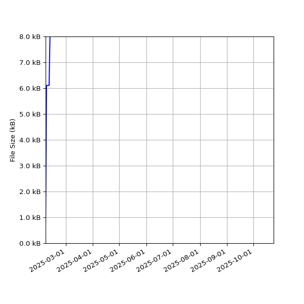Graph of Total File Size against time