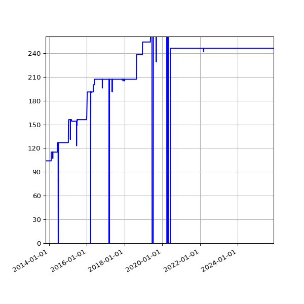 Graph of Activities against time