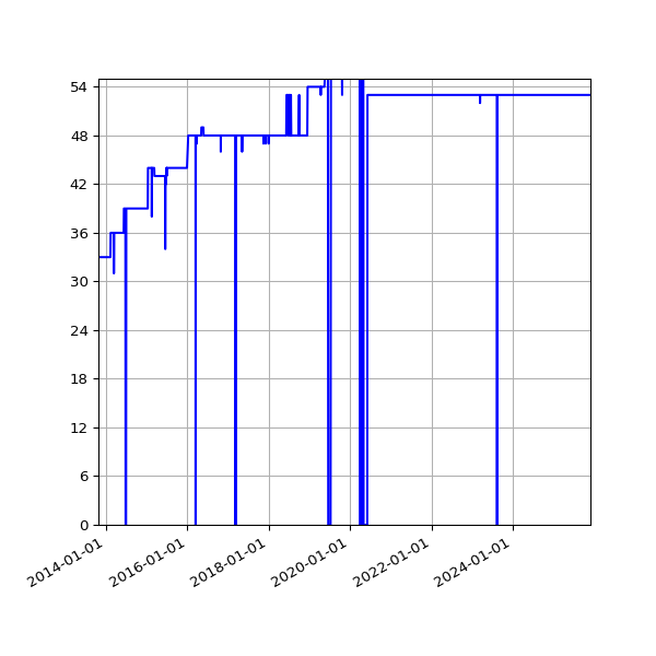 Graph of Activity Files against time